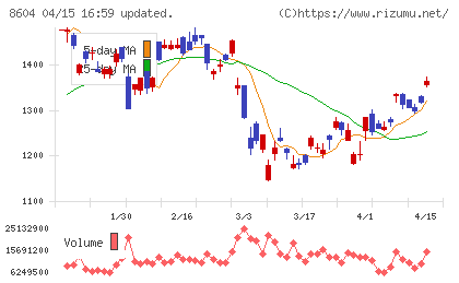 野村ホールディングスチャート