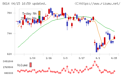 東洋証券チャート