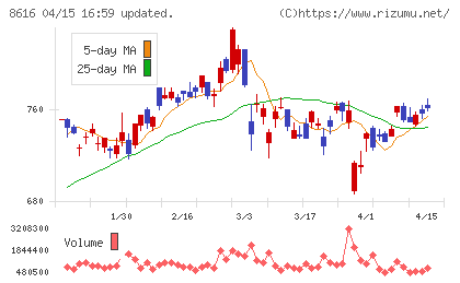 東海東京フィナンシャル・ホールディングスチャート
