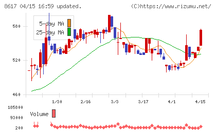 光世証券チャート