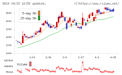いちよし証券チャート