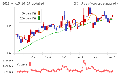 松井証券チャート