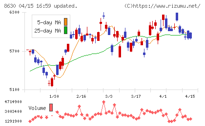 ＳＯＭＰＯホールディングスチャート
