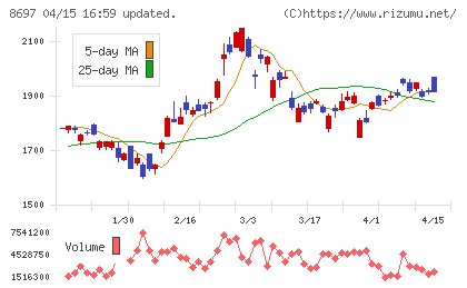 日本取引所グループチャート