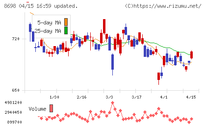 マネックスグループチャート