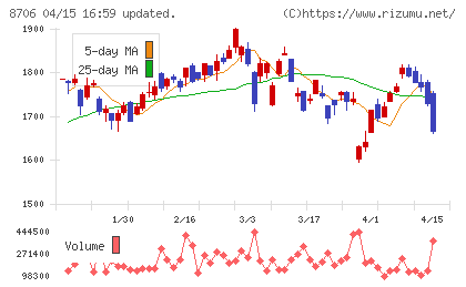 極東証券チャート