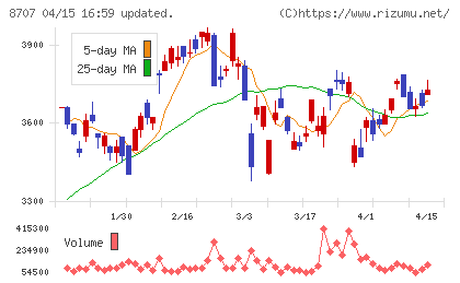 岩井コスモホールディングスチャート