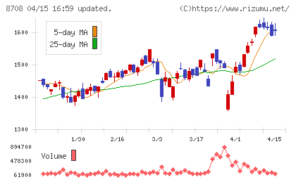 アイザワ証券グループチャート
