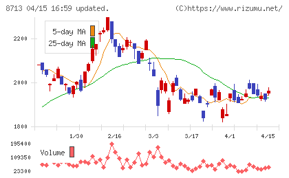 フィデアホールディングスチャート