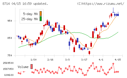 池田泉州ホールディングスチャート