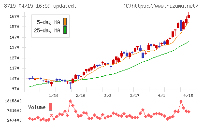 アニコム　ホールディングスチャート