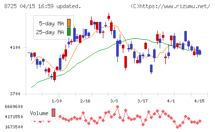 ＭＳ＆ＡＤインシュアランスグループホールディングスチャート