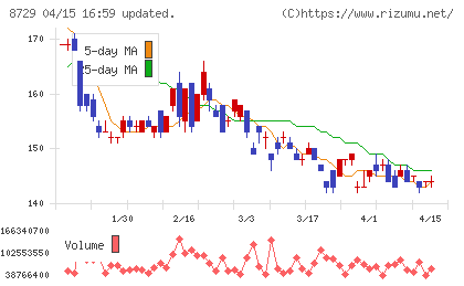 ソニーフィナンシャルグループチャート
