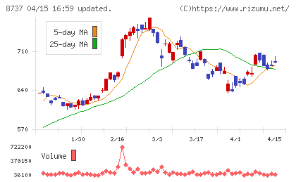 あかつき本社チャート