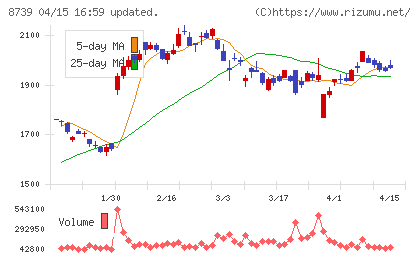 スパークス・グループチャート