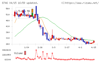 unbankedチャート