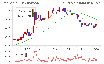 豊トラスティ証券チャート
