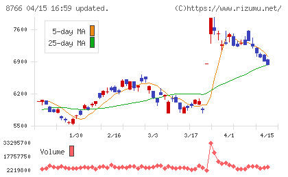 東京海上ホールディングスチャート