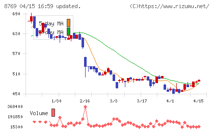 アドバンテッジリスクマネジメントチャート
