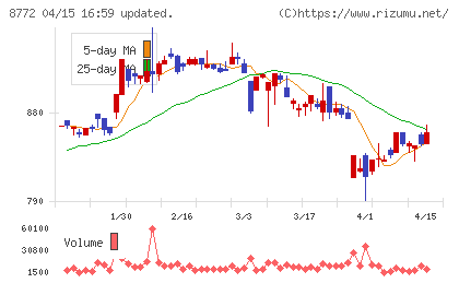 アサックスチャート