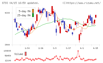 ＮＥＣキャピタルソリューションチャート