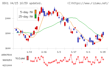 三井不動産チャート