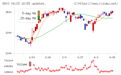 平和不動産チャート