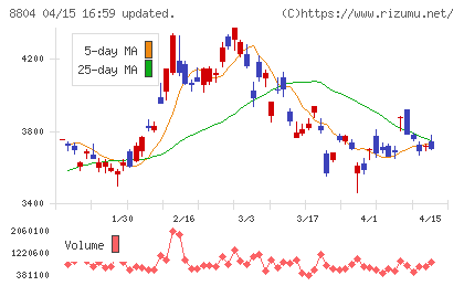 東京建物チャート