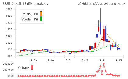 太平洋興発チャート
