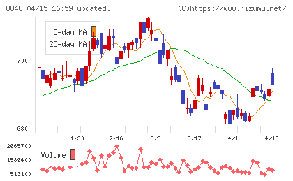 レオパレス２１チャート