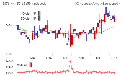 ゴールドクレストチャート