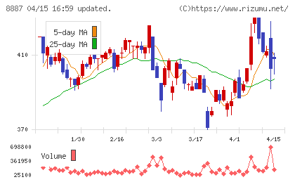 シーラホールディングスチャート