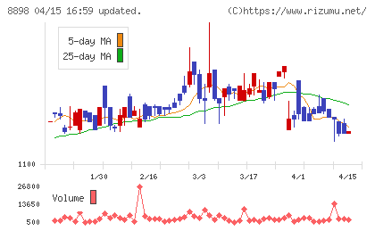 センチュリー２１・ジャパンチャート