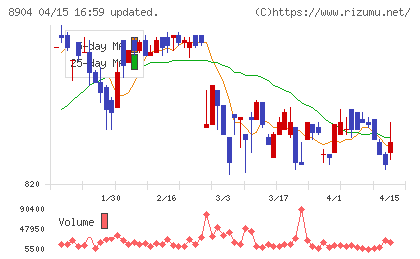 ＡＶＡＮＴＩＡチャート