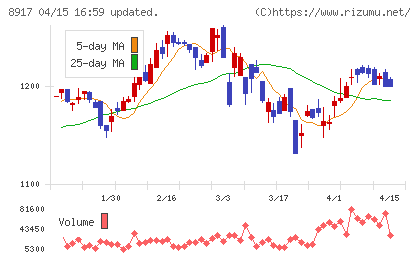 ファースト住建チャート