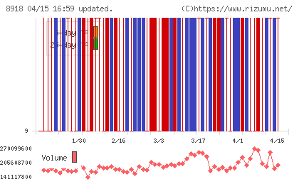 ランドチャート