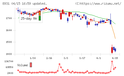 和田興産チャート