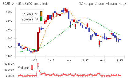 ＦＪネクストホールディングスチャート