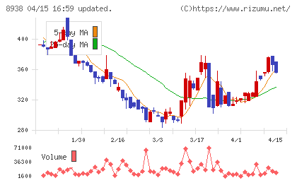 グローム・ホールディングスチャート