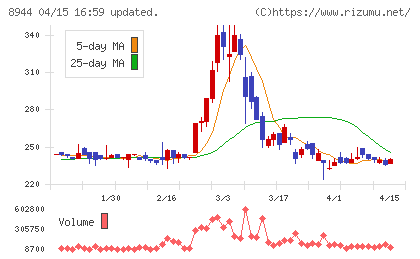 ランドビジネスチャート