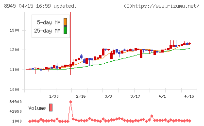 サンネクスタグループチャート
