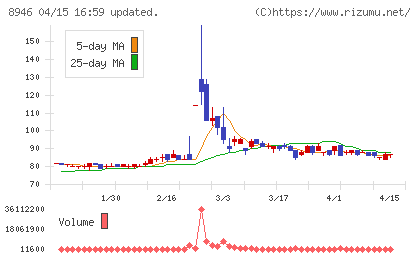 ＡＳＩＡＮ　ＳＴＡＲチャート