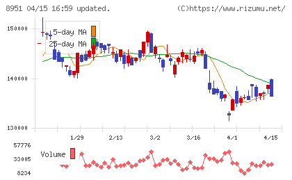 日本ビルファンド投資法人チャート