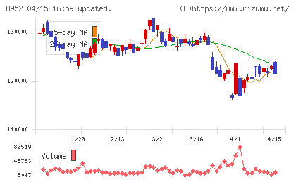 ジャパンリアルエステイト投資法人チャート