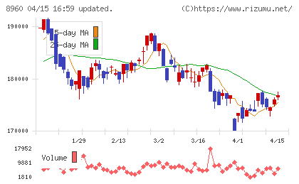 ユナイテッド・アーバン投資法人チャート