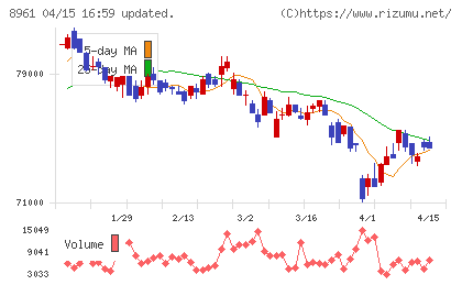 森トラストリート投資法人チャート