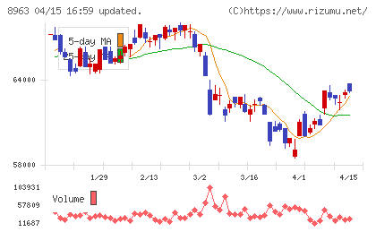 インヴィンシブル投資法人チャート