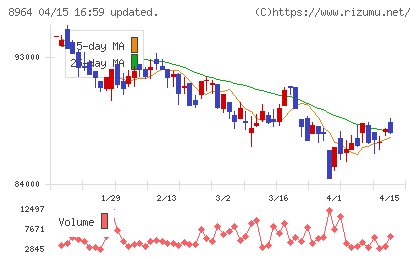 フロンティア不動産投資法人チャート