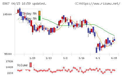 日本ロジスティクスファンド投資法人チャート