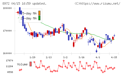 KDX不動産投資法人チャート
